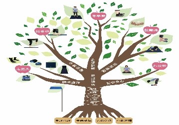 2021年足步身心放鬆樹概念圖，以大樹隱喻全人健康管理，樹冠結合了呼吸運動、平衡活動與日常身心舒緩伸展的人物動作插圖