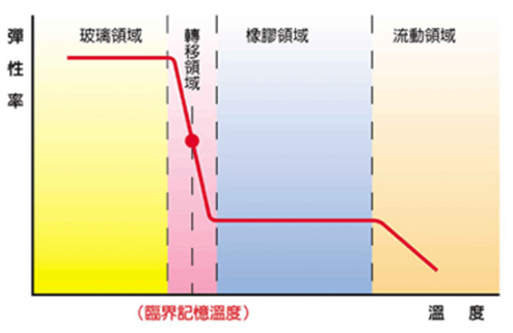 結晶性熱可塑性高分子特性:形狀記憶材料的玻璃、橡膠與流動領域溫度圖表