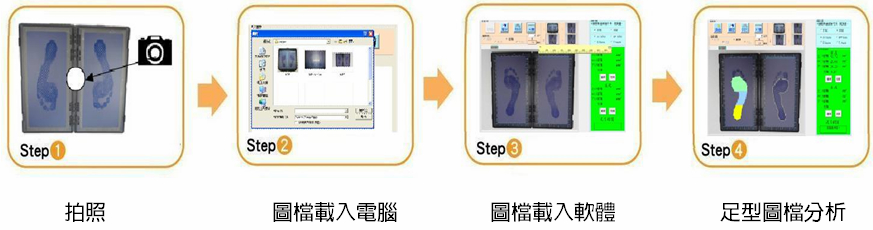 MSF-4 足部量測分析操作流程:拍照、圖檔載入電腦、載入軟體、足型分析