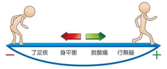 足部健康管理與人生階段發展:了解足疾、促進身體平衡、遠離酸痛示意圖