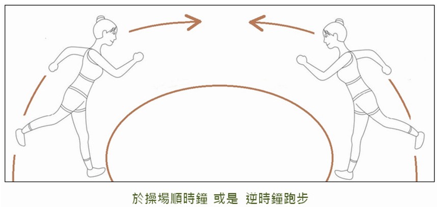 長期在操場逆時針慢跑習慣引發假性長短腿與關節受力不均示意圖