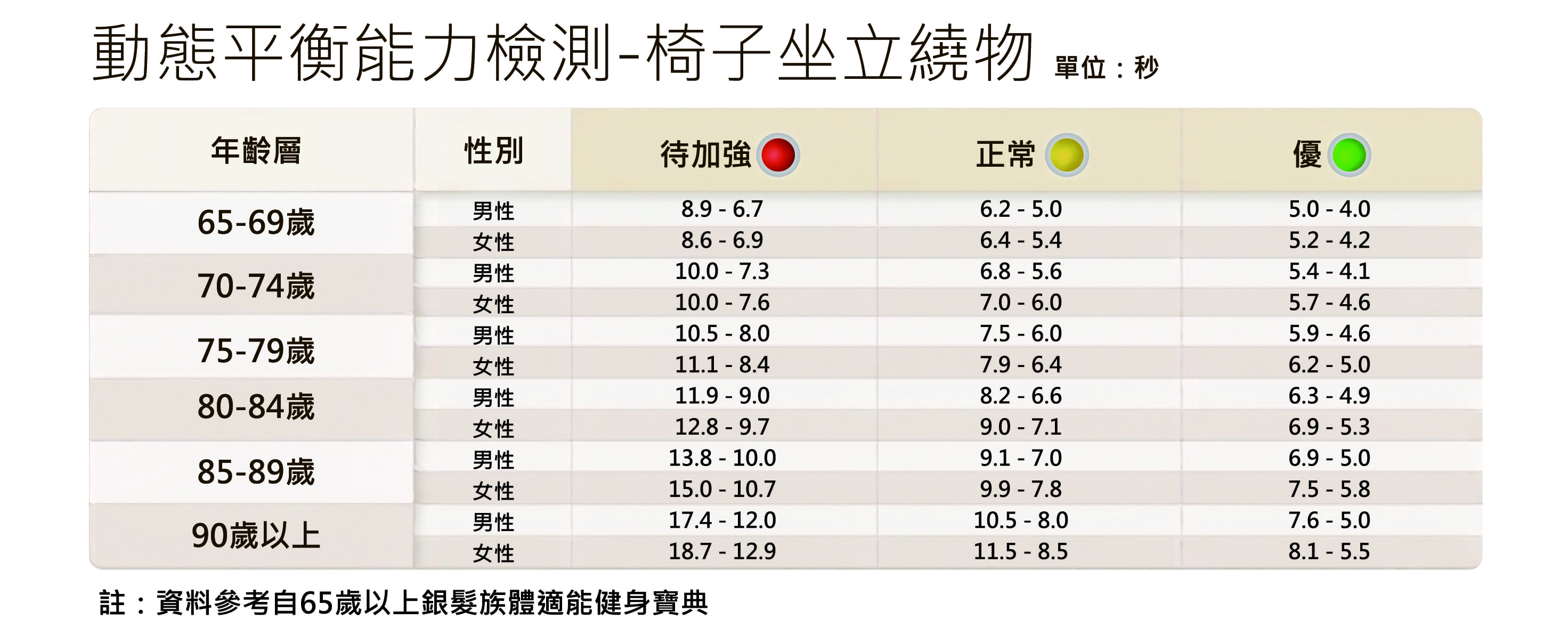椅子坐立繞物成績表