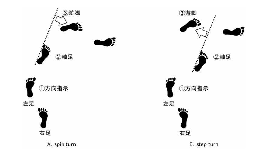 突發轉向步態策略示意圖（Spin turn 交叉步轉向與 Step turn 順步轉向之軸足與遊腳軌跡比較）